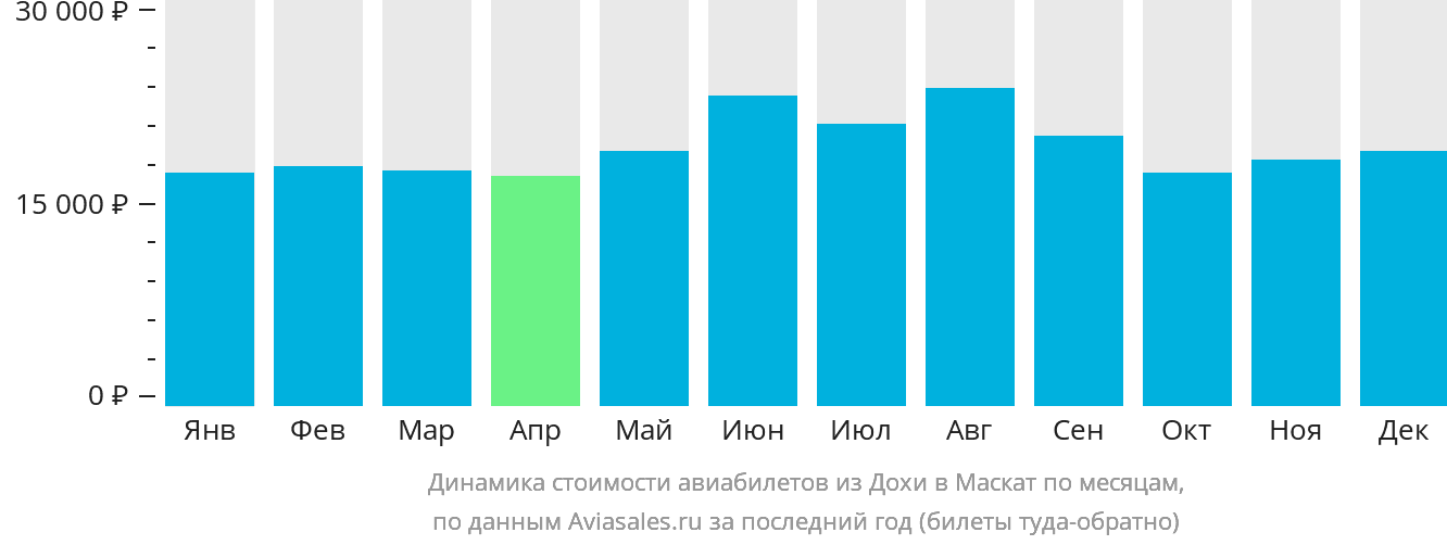Динамика стоимости авиабилетов из Дохи в Маскат по месяцам