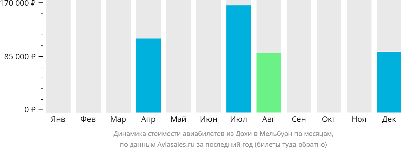 Динамика стоимости авиабилетов из Дохи в Мельбурн по месяцам
