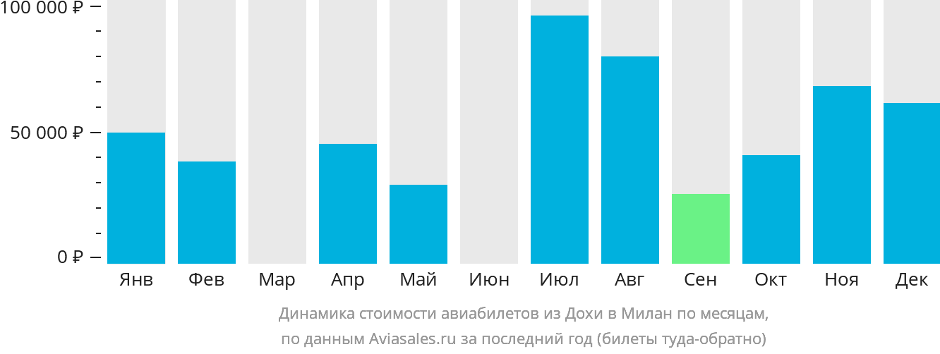 Динамика стоимости авиабилетов из Дохи в Милан по месяцам