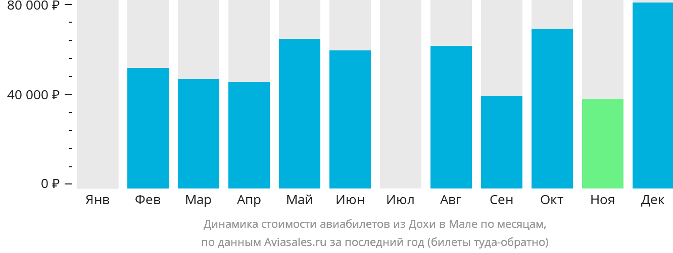 Динамика стоимости авиабилетов из Дохи в Мале по месяцам