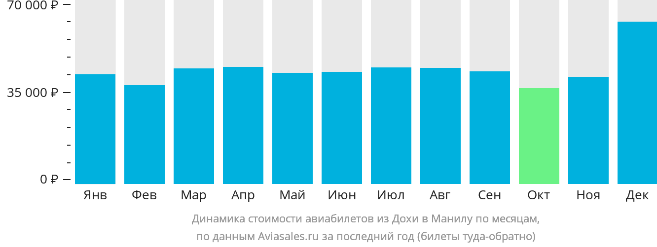 Динамика стоимости авиабилетов из Дохи в Манилу по месяцам