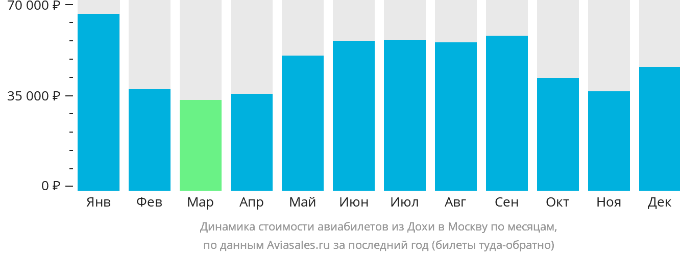 Динамика стоимости авиабилетов из Дохи в Москву по месяцам