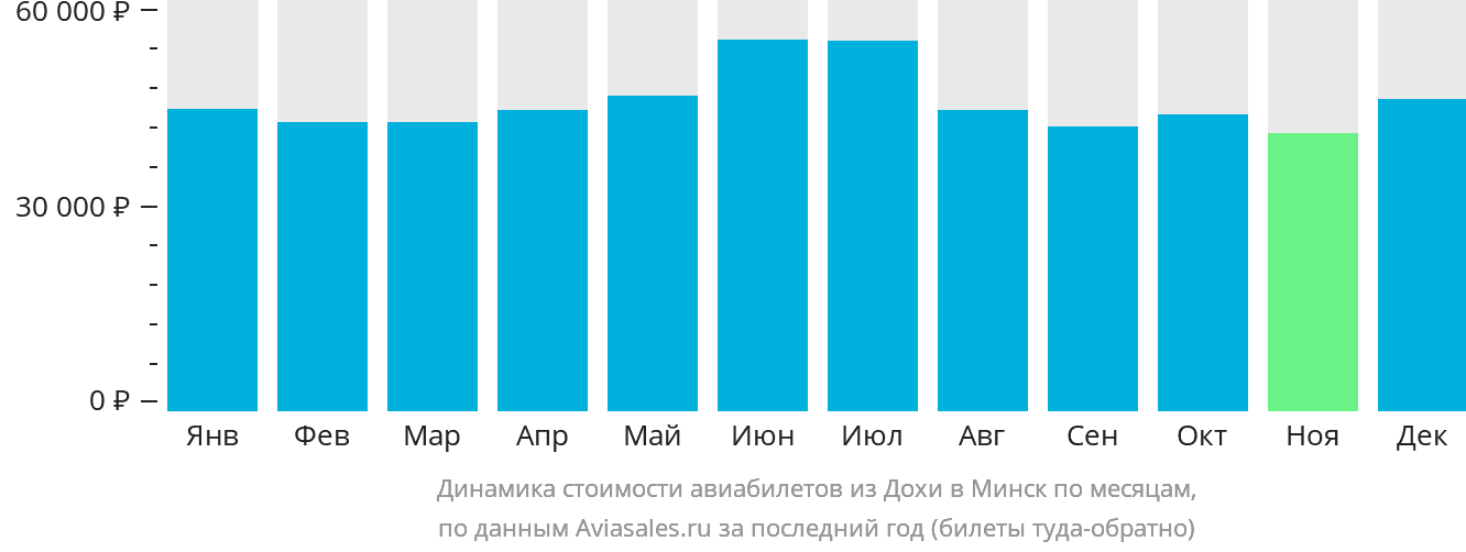Динамика стоимости авиабилетов из Дохи в Минск по месяцам