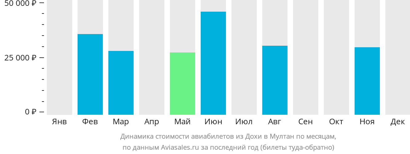 Динамика стоимости авиабилетов из Дохи в Мултан по месяцам