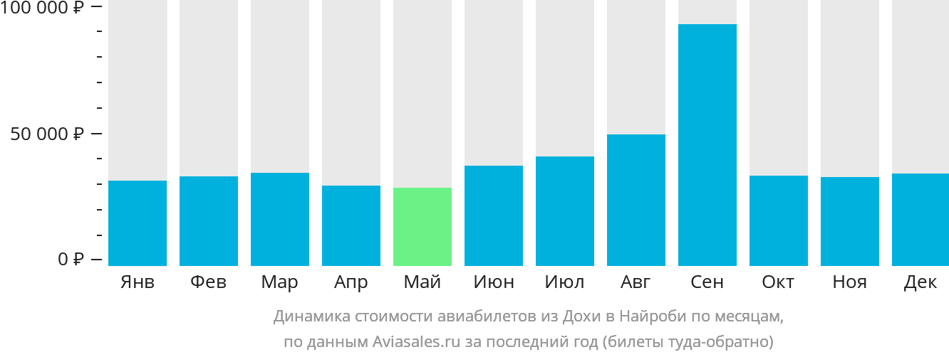 Динамика стоимости авиабилетов из Дохи в Найроби по месяцам