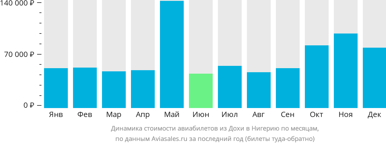 Динамика стоимости авиабилетов из Дохи в Нигерию по месяцам