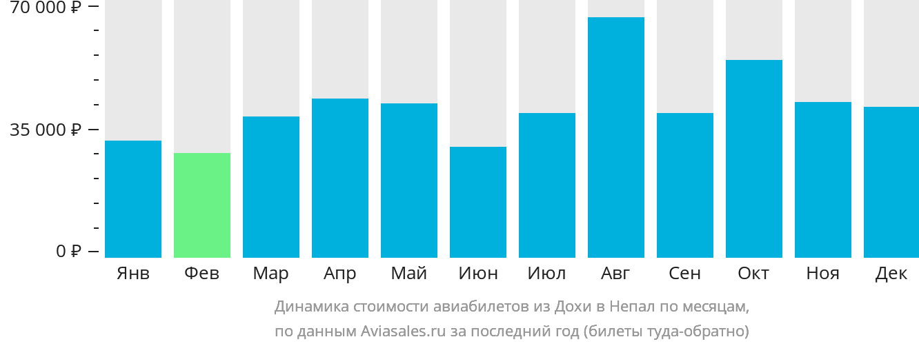 Динамика стоимости авиабилетов из Дохи в Непал по месяцам