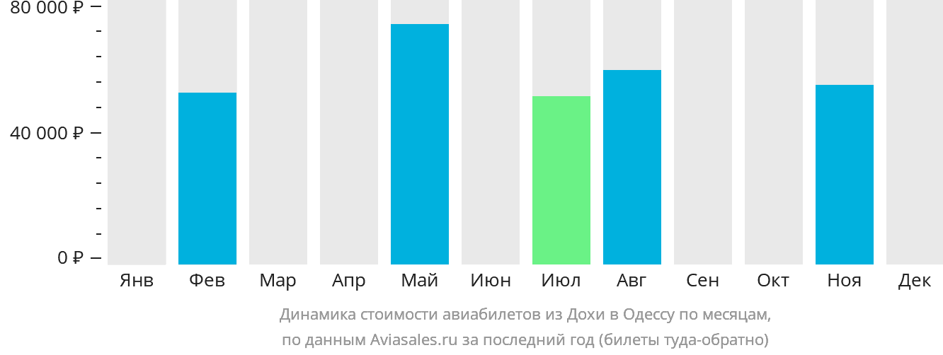 Динамика стоимости авиабилетов из Дохи в Одессу по месяцам