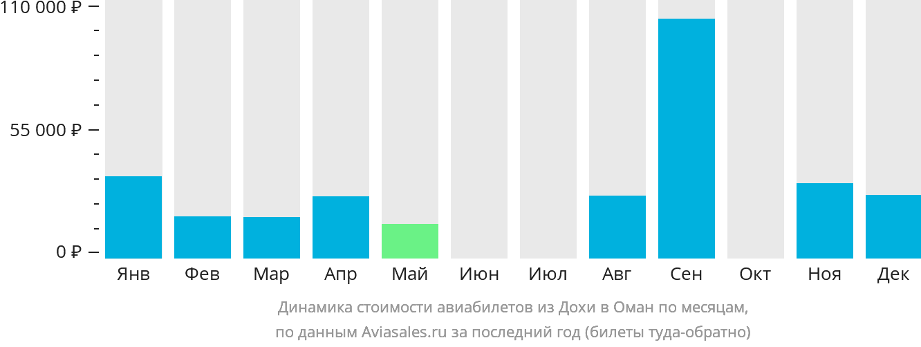 Динамика стоимости авиабилетов из Дохи в Оман по месяцам