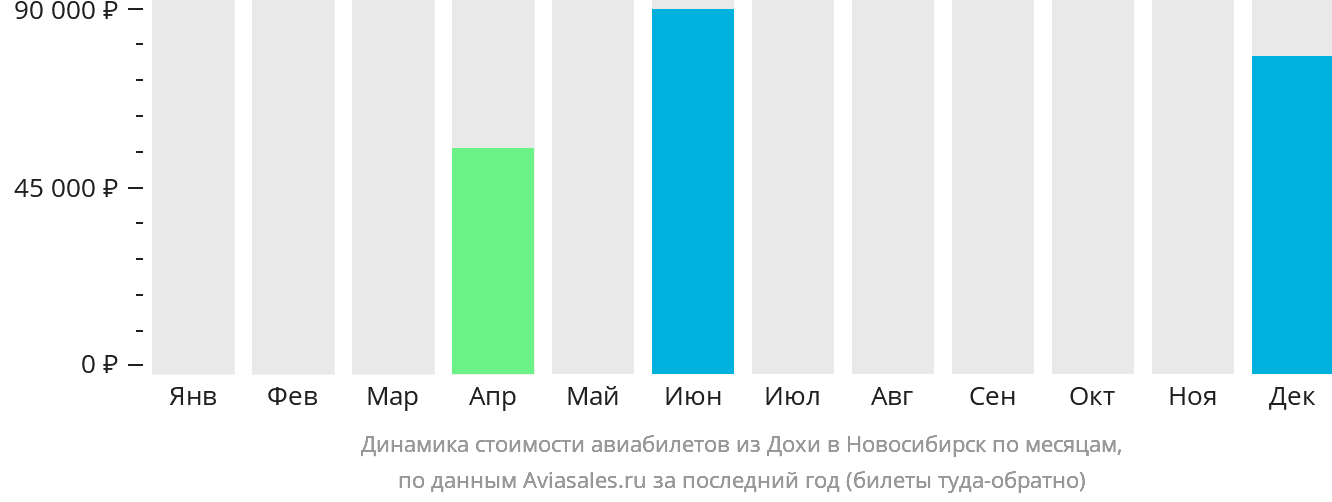 Динамика стоимости авиабилетов из Дохи в Новосибирск по месяцам