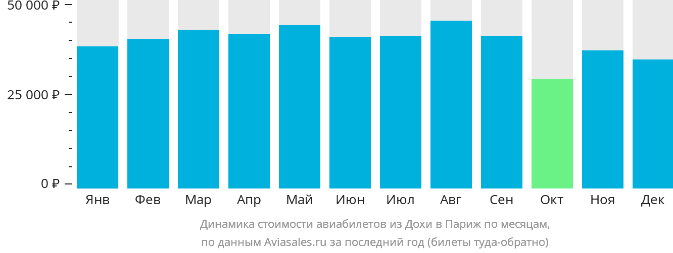 Динамика стоимости авиабилетов из Дохи в Париж по месяцам