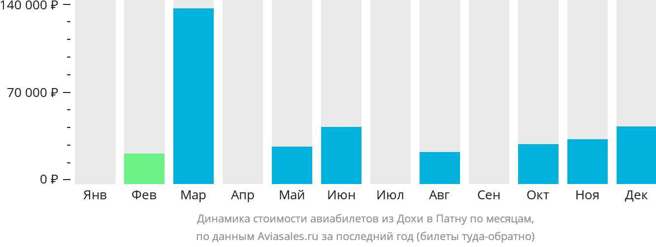 Динамика стоимости авиабилетов из Дохи в Патну по месяцам
