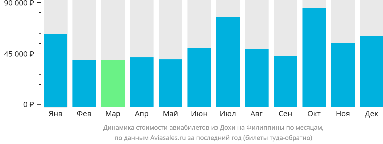 Динамика стоимости авиабилетов из Дохи на Филиппины по месяцам