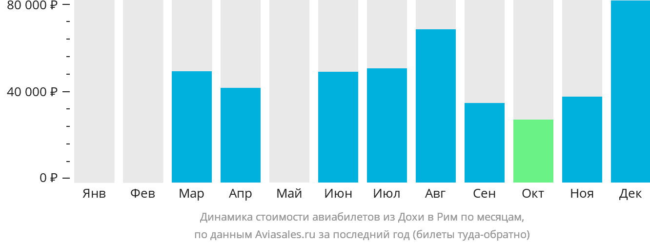 Динамика стоимости авиабилетов из Дохи в Рим по месяцам