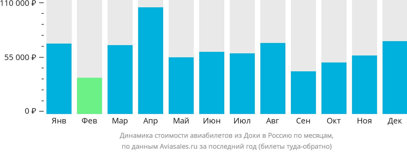Динамика стоимости авиабилетов из Дохи в Россию по месяцам