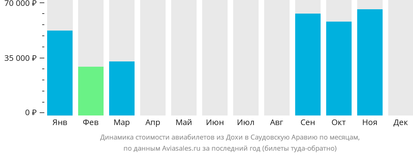 Динамика стоимости авиабилетов из Дохи в Саудовскую Аравию по месяцам