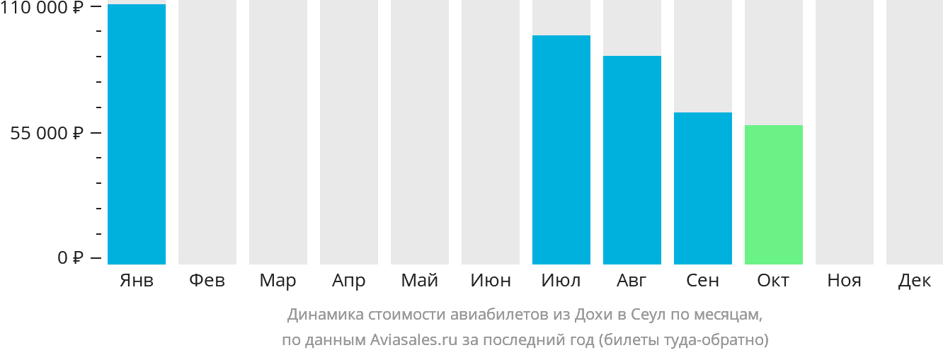 Динамика стоимости авиабилетов из Дохи в Сеул по месяцам