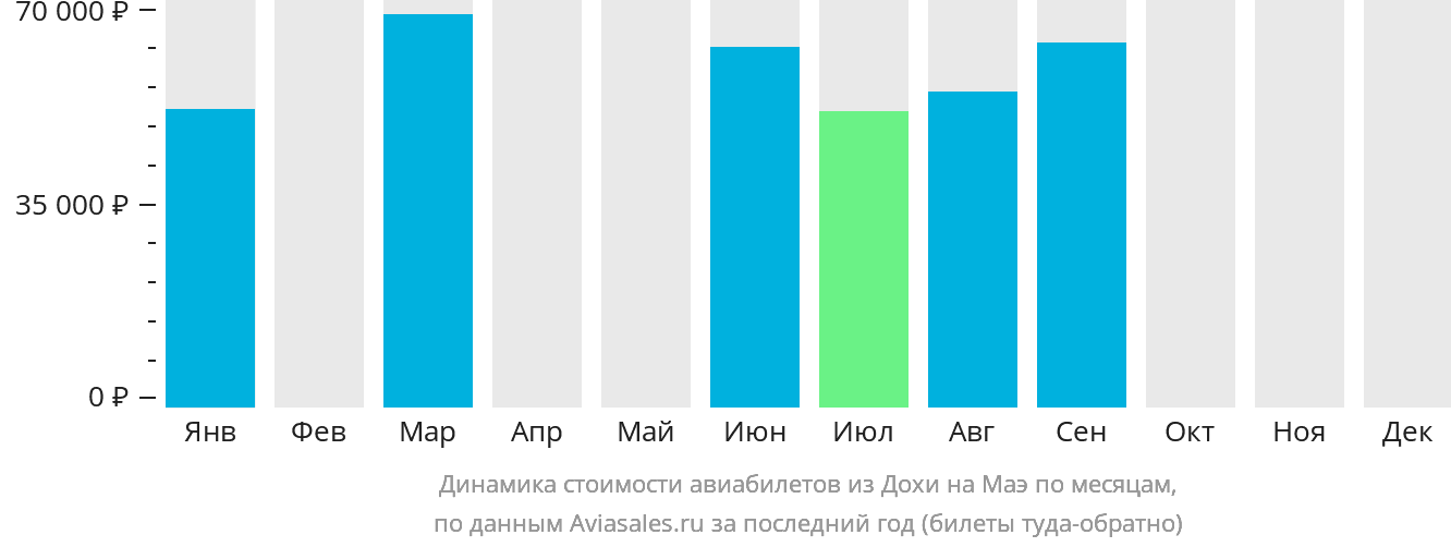 Динамика стоимости авиабилетов из Дохи на Маэ по месяцам