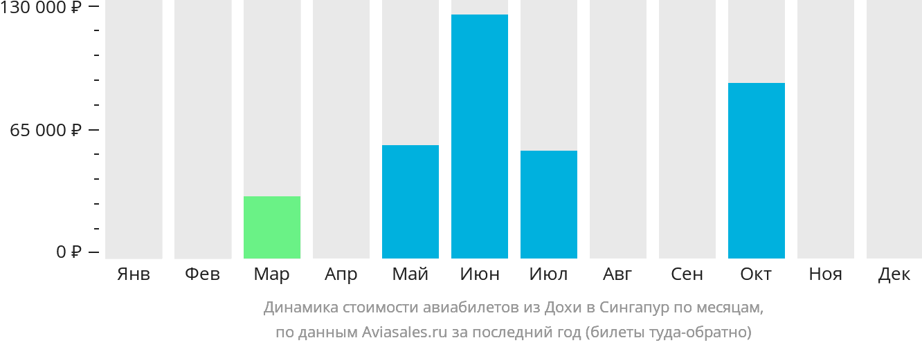 Динамика стоимости авиабилетов из Дохи в Сингапур по месяцам