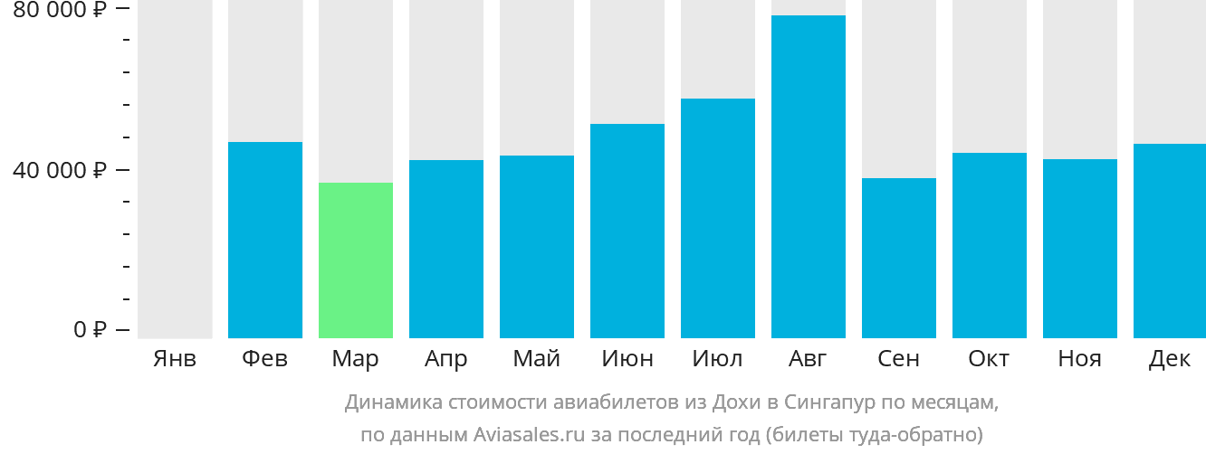 Динамика стоимости авиабилетов из Дохи в Сингапур по месяцам