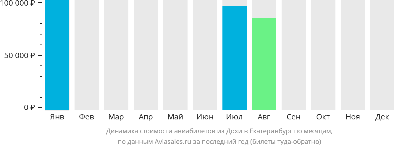 Динамика стоимости авиабилетов из Дохи в Екатеринбург по месяцам