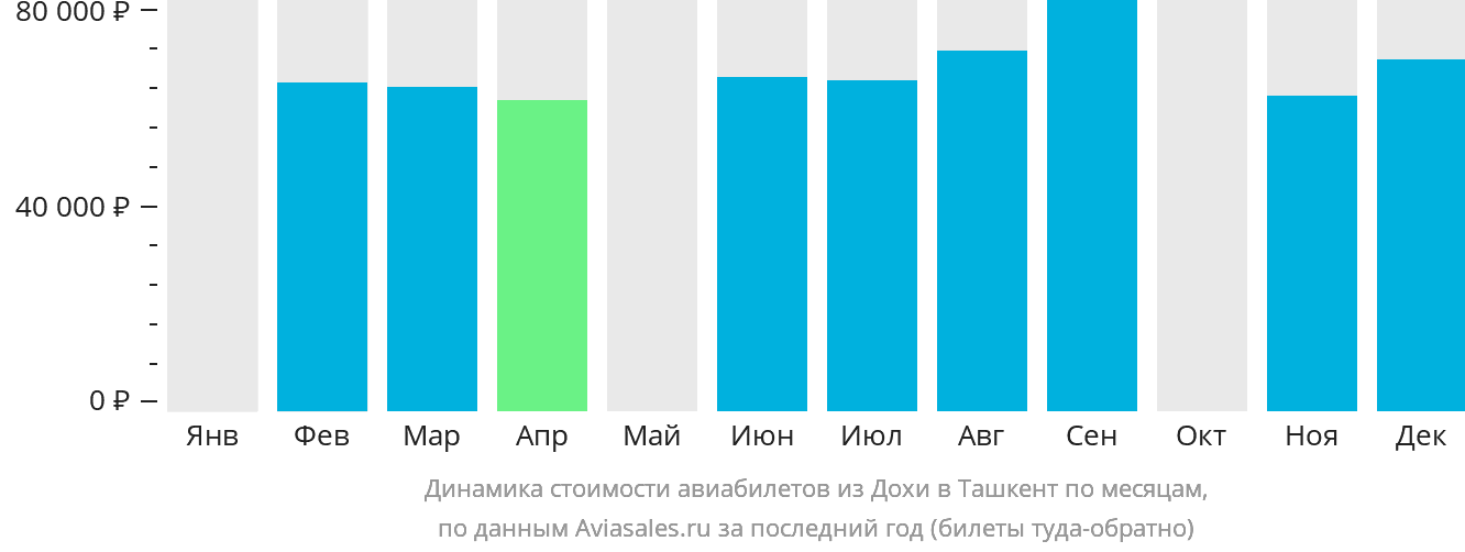 Динамика стоимости авиабилетов из Дохи в Ташкент по месяцам