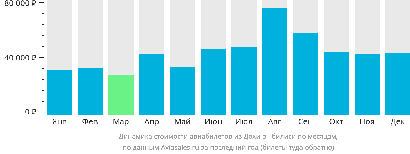Динамика стоимости авиабилетов из Дохи в Тбилиси по месяцам