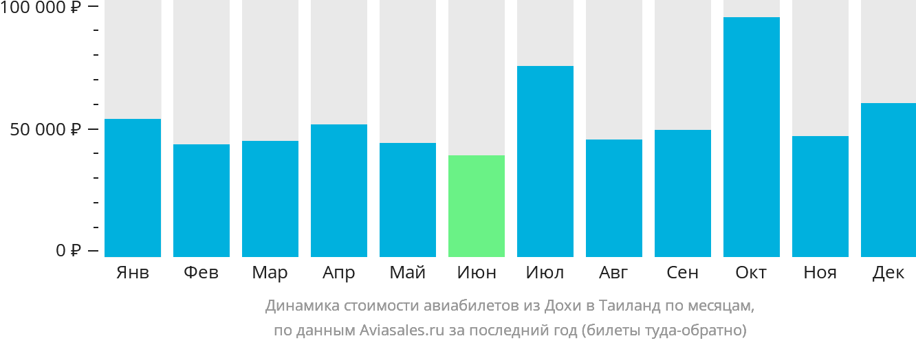 Динамика стоимости авиабилетов из Дохи в Таиланд по месяцам