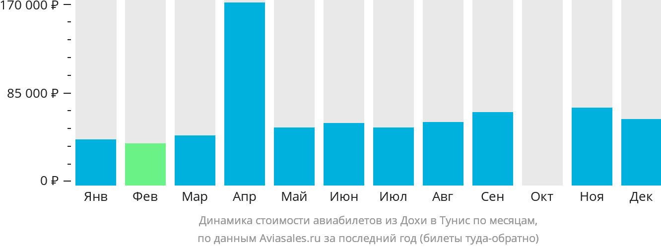Динамика стоимости авиабилетов из Дохи в Тунис по месяцам