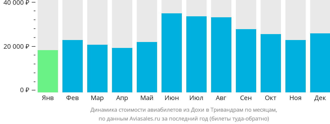 Динамика стоимости авиабилетов из Дохи в Тривандрам по месяцам