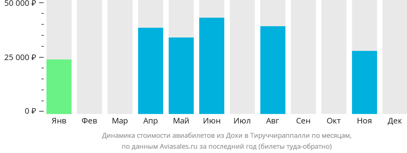 Динамика стоимости авиабилетов из Дохи в Тируччираппалли по месяцам