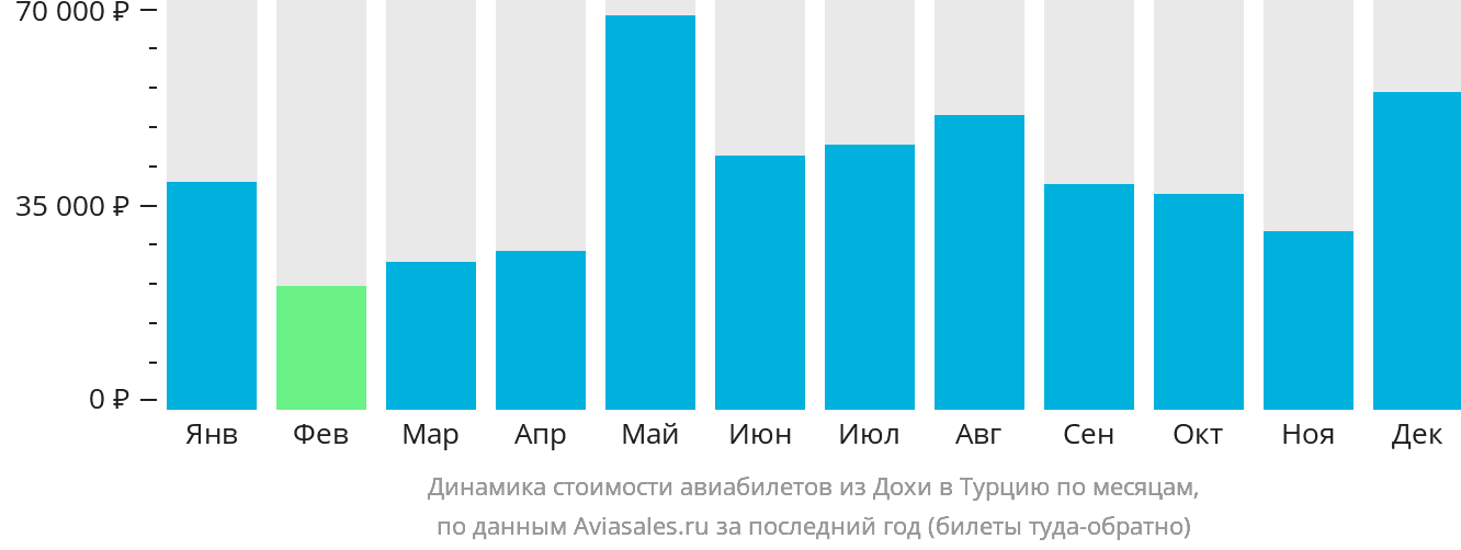 Динамика стоимости авиабилетов из Дохи в Турцию по месяцам