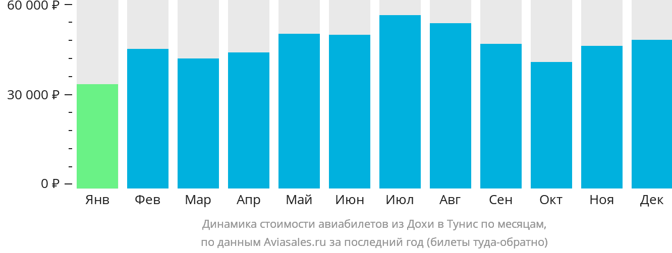 Динамика стоимости авиабилетов из Дохи в Тунис по месяцам