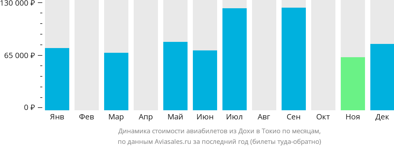 Динамика стоимости авиабилетов из Дохи в Токио по месяцам