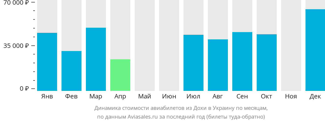 Динамика стоимости авиабилетов из Дохи в Украину по месяцам
