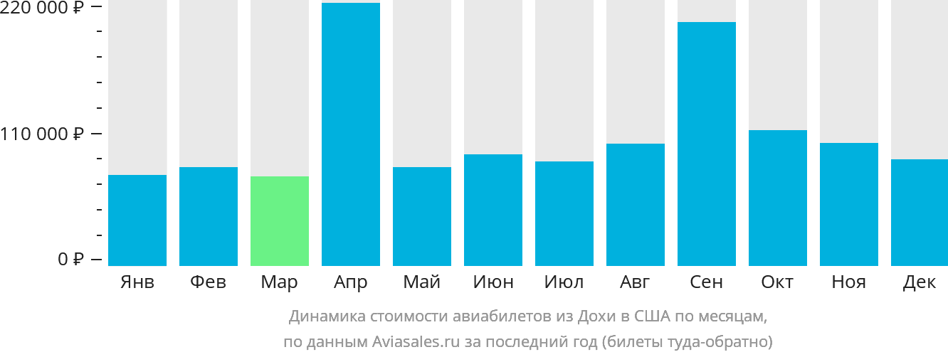 Динамика стоимости авиабилетов из Дохи в США по месяцам