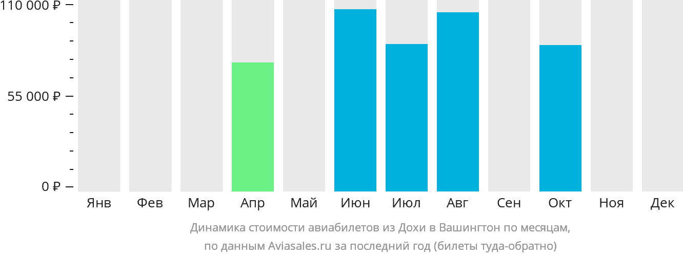 Динамика стоимости авиабилетов из Дохи в Вашингтон по месяцам