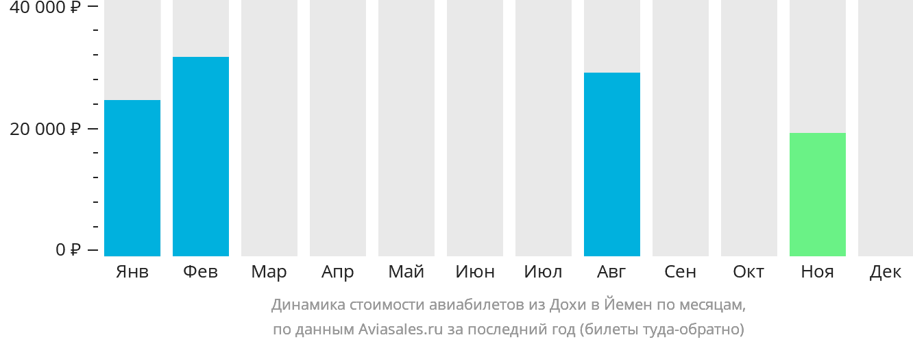 Динамика стоимости авиабилетов из Дохи в Йемен по месяцам