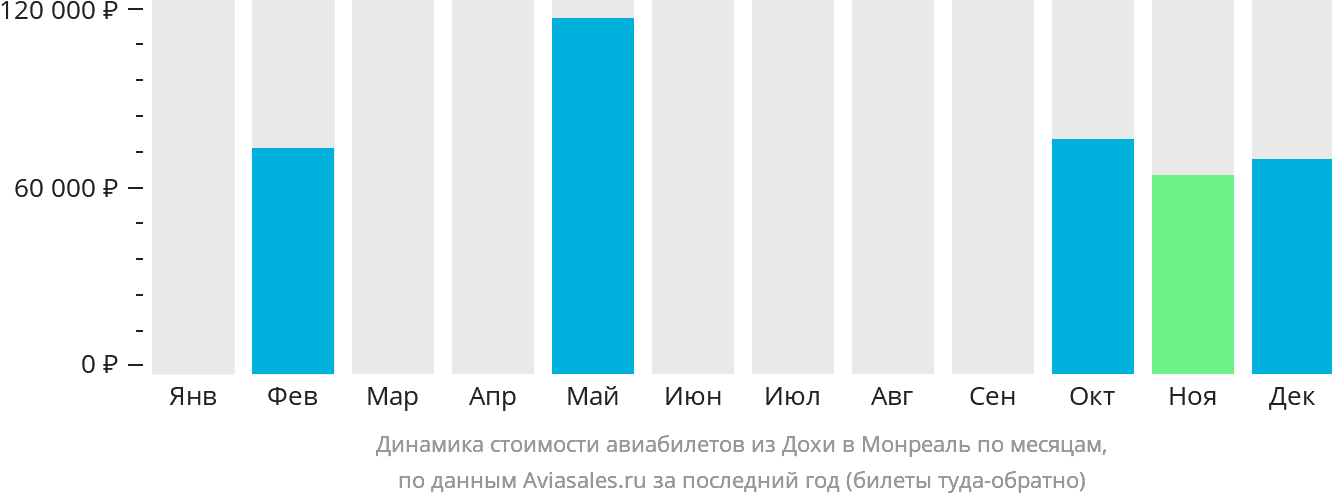 Динамика стоимости авиабилетов из Дохи в Монреаль по месяцам
