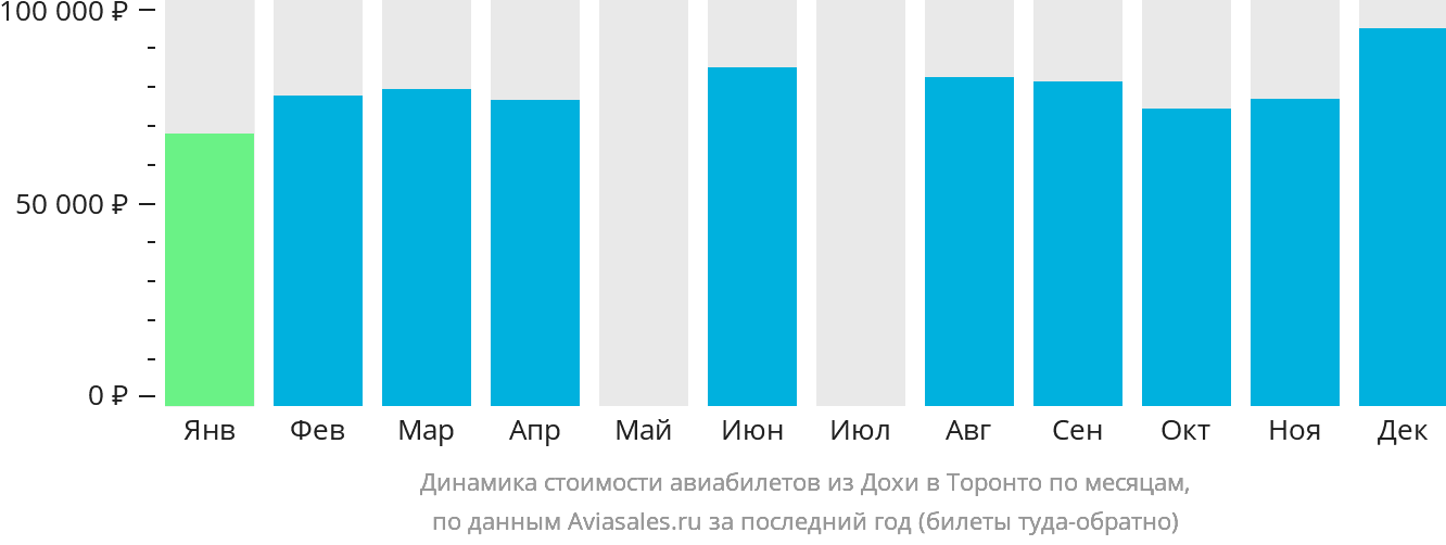 Динамика стоимости авиабилетов из Дохи в Торонто по месяцам