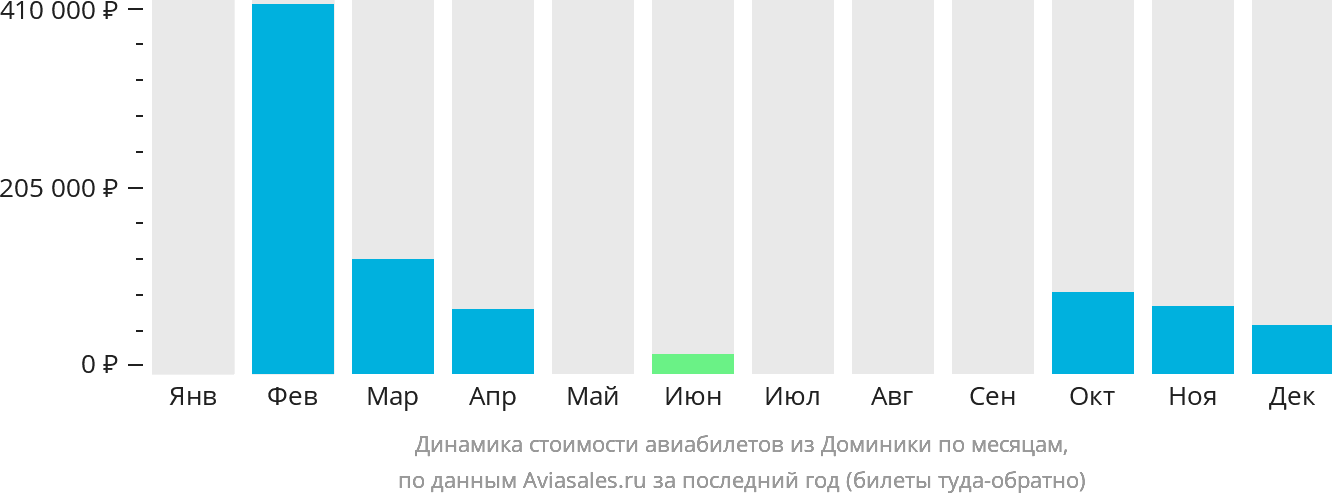 Динамика стоимости авиабилетов из Доминики по месяцам