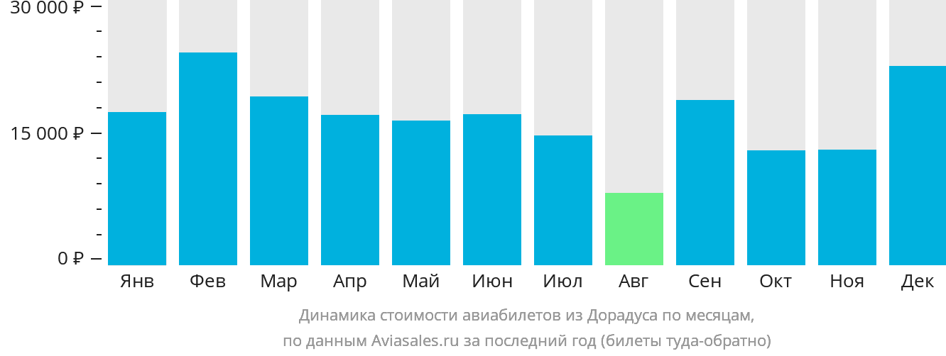 Динамика стоимости авиабилетов из Дорадуса по месяцам