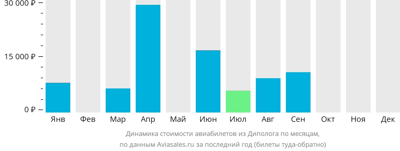 Динамика стоимости авиабилетов из Диполога по месяцам