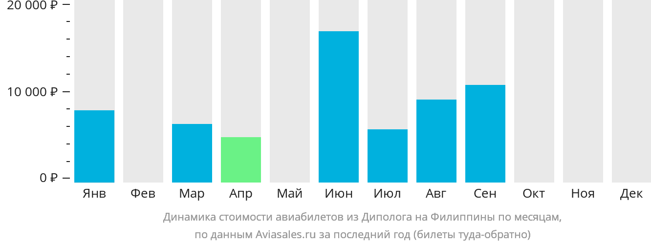 Динамика стоимости авиабилетов из Диполога на Филиппины по месяцам