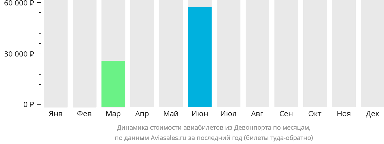 Динамика стоимости авиабилетов из Девонпорта по месяцам