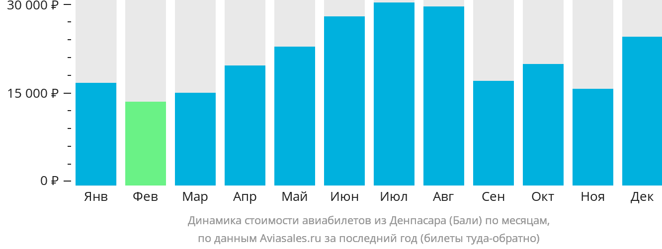 Динамика стоимости авиабилетов из Денпасара (Бали) по месяцам