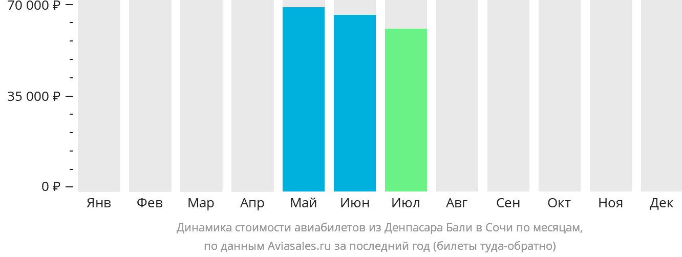 Динамика стоимости авиабилетов из Денпасара (Бали) в Сочи по месяцам