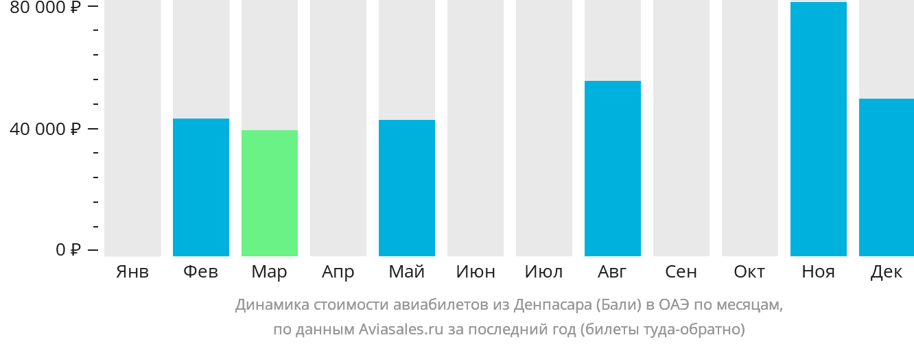 Динамика стоимости авиабилетов из Денпасара (Бали) в ОАЭ по месяцам