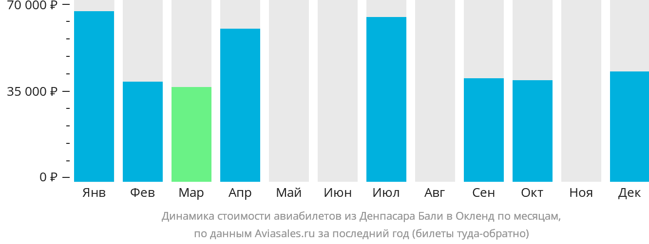 Динамика стоимости авиабилетов из Денпасара (Бали) в Окленд по месяцам