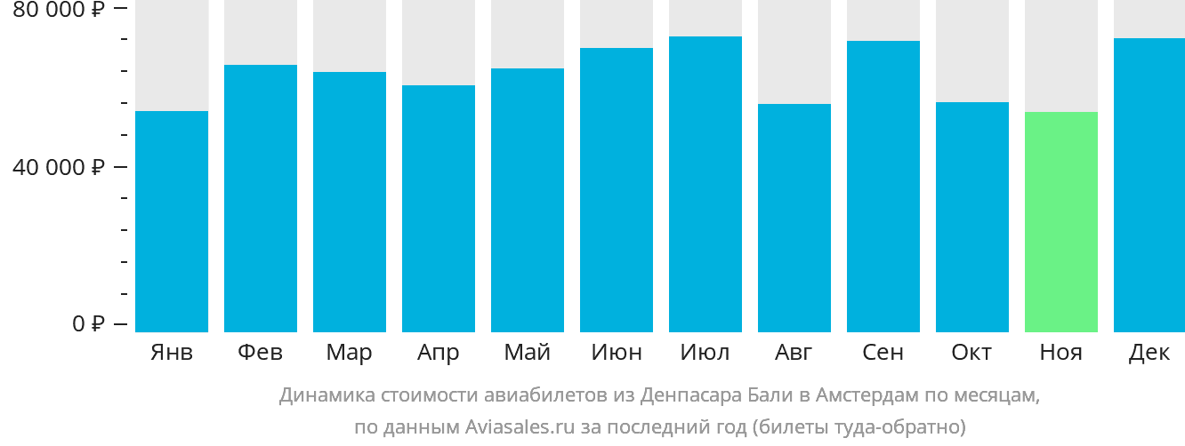 Динамика стоимости авиабилетов из Денпасара (Бали) в Амстердам по месяцам